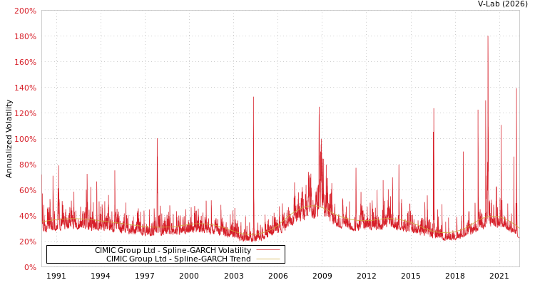 graph of CIMIC Group Ltd SGARCH