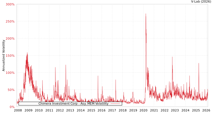 graph of Chimera Investment Corp AMEM