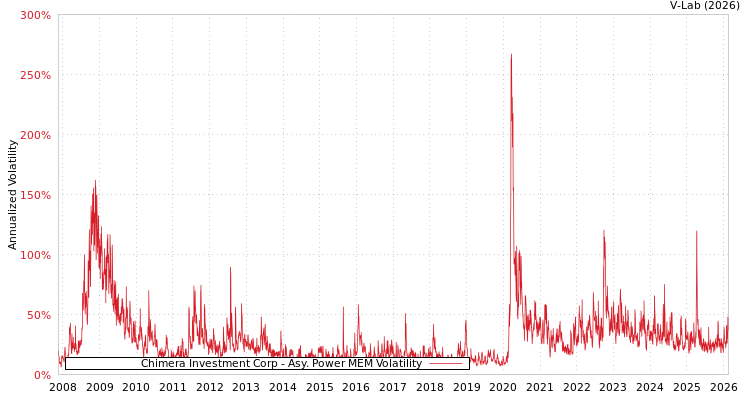 graph of Chimera Investment Corp APMEM