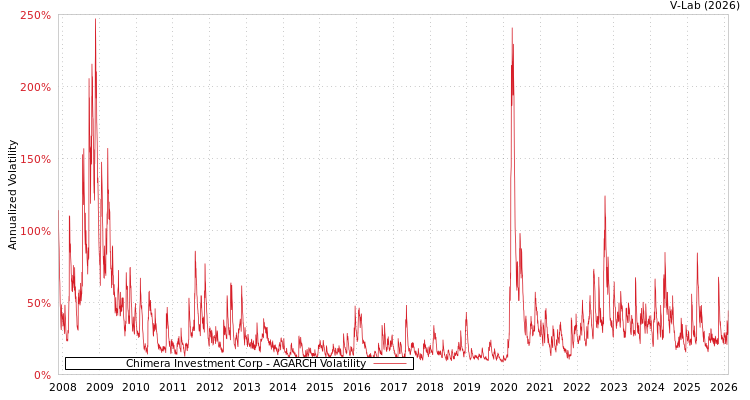 graph of Chimera Investment Corp AGARCH