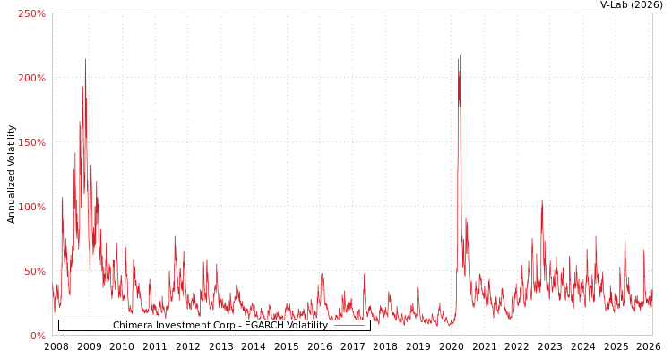 graph of Chimera Investment Corp EGARCH