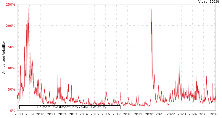 graph of Chimera Investment Corp GARCH
