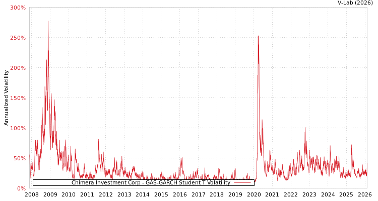 graph of Chimera Investment Corp GAS-GARCH-T