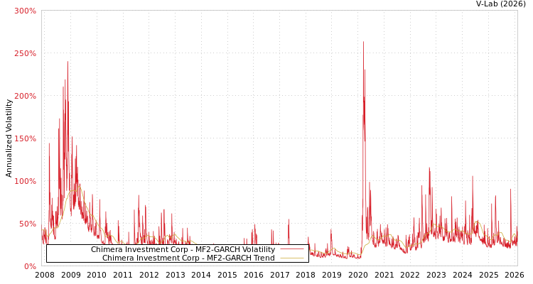 graph of Chimera Investment Corp MF2-GARCH