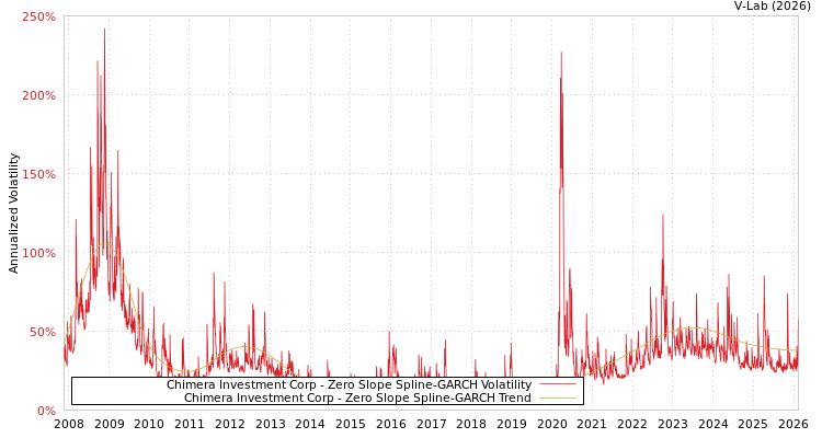graph of Chimera Investment Corp S0GARCH