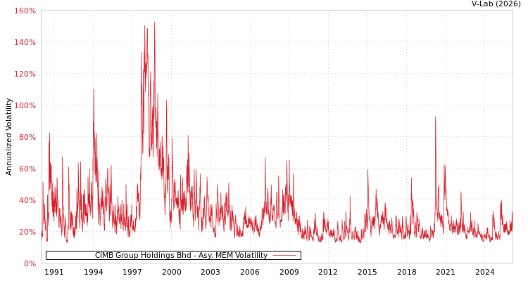 graph of CIMB Group Holdings Bhd AMEM