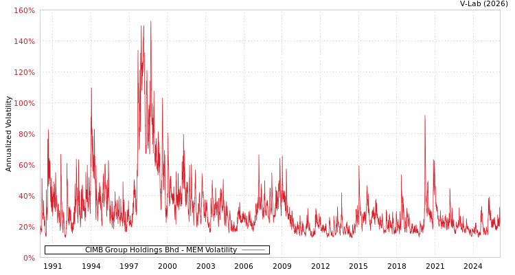 graph of CIMB Group Holdings Bhd MEM
