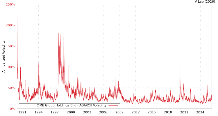 graph of CIMB Group Holdings Bhd AGARCH