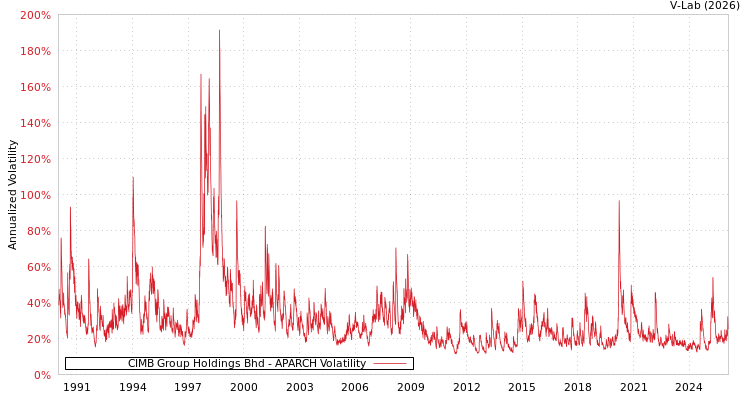 graph of CIMB Group Holdings Bhd APARCH