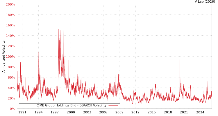 graph of CIMB Group Holdings Bhd EGARCH