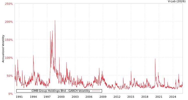 graph of CIMB Group Holdings Bhd GARCH