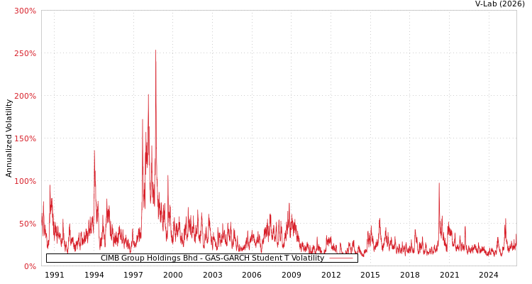 graph of CIMB Group Holdings Bhd GAS-GARCH-T