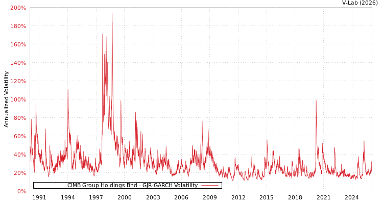 graph of CIMB Group Holdings Bhd GJR-GARCH