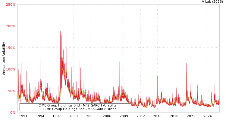 graph of CIMB Group Holdings Bhd MF2-GARCH