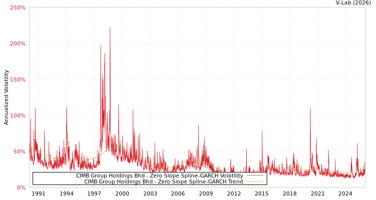 graph of CIMB Group Holdings Bhd S0GARCH