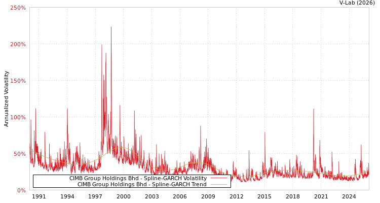 graph of CIMB Group Holdings Bhd SGARCH