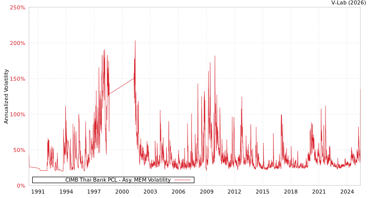 graph of CIMB Thai Bank PCL AMEM