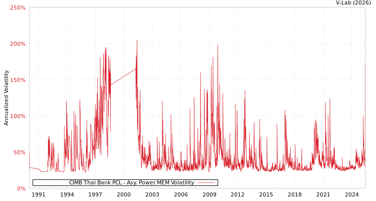 graph of CIMB Thai Bank PCL APMEM