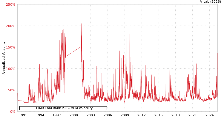 graph of CIMB Thai Bank PCL MEM