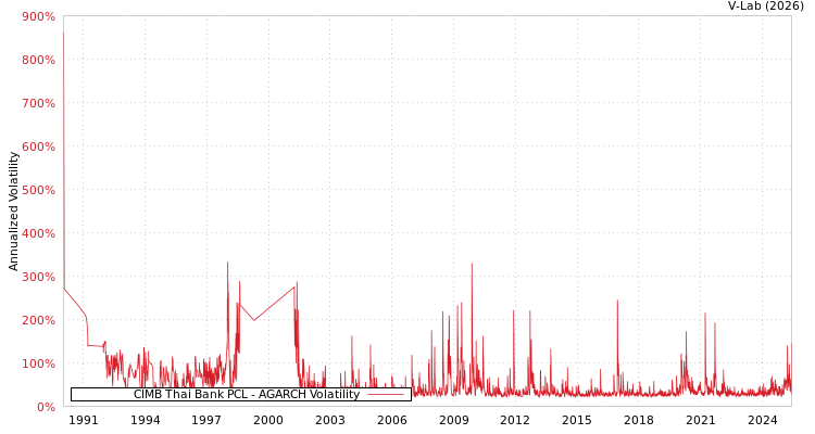 graph of CIMB Thai Bank PCL AGARCH