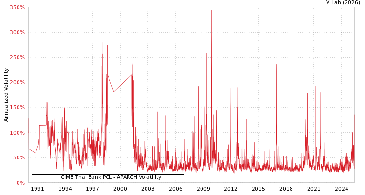 graph of CIMB Thai Bank PCL APARCH