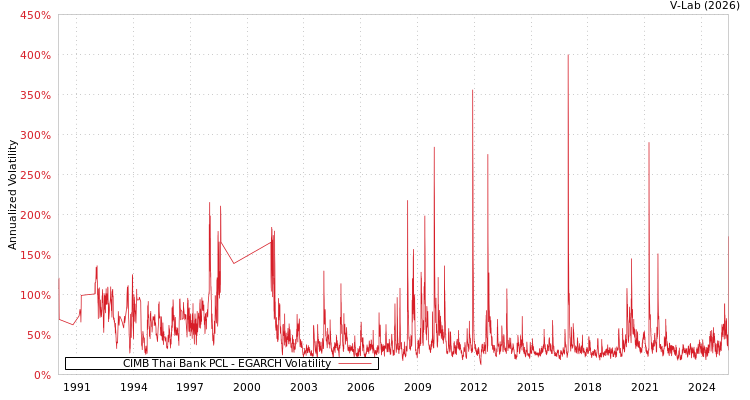 graph of CIMB Thai Bank PCL EGARCH