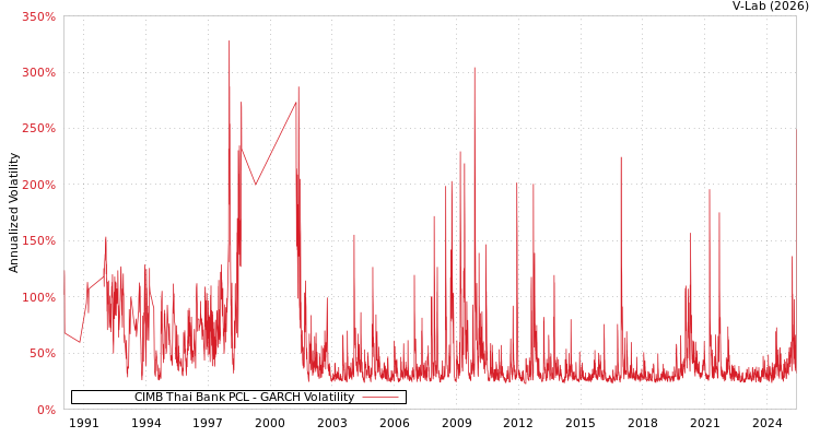 graph of CIMB Thai Bank PCL GARCH
