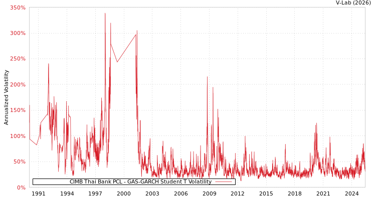 graph of CIMB Thai Bank PCL GAS-GARCH-T