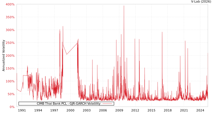 graph of CIMB Thai Bank PCL GJR-GARCH