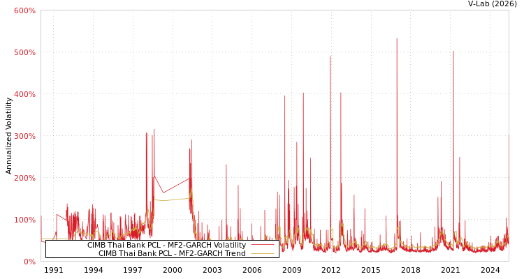 graph of CIMB Thai Bank PCL MF2-GARCH
