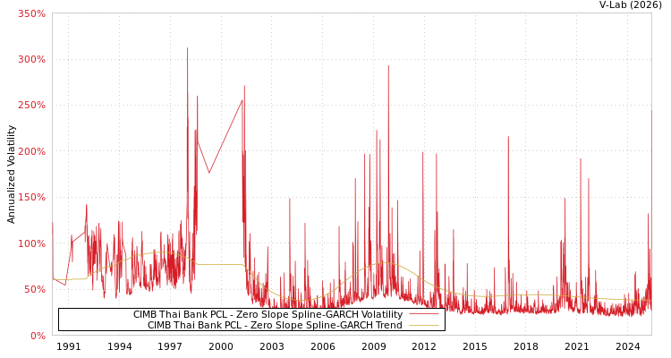 graph of CIMB Thai Bank PCL S0GARCH