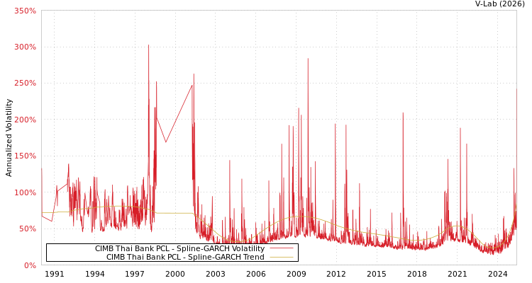 graph of CIMB Thai Bank PCL SGARCH
