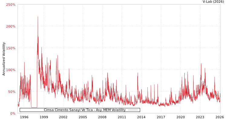 graph of Cimsa Cimento Sanayi Ve Tica AMEM