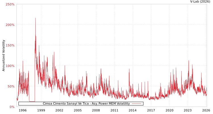 graph of Cimsa Cimento Sanayi Ve Tica APMEM