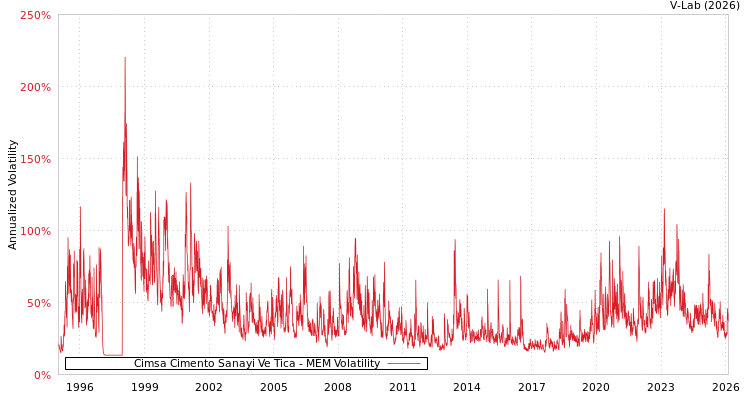 graph of Cimsa Cimento Sanayi Ve Tica MEM