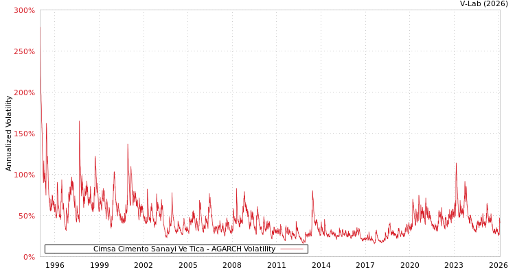 graph of Cimsa Cimento Sanayi Ve Tica AGARCH
