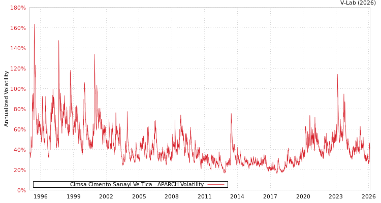 graph of Cimsa Cimento Sanayi Ve Tica APARCH
