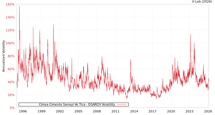 graph of Cimsa Cimento Sanayi Ve Tica EGARCH