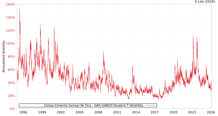 graph of Cimsa Cimento Sanayi Ve Tica GAS-GARCH-T