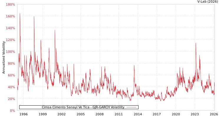 graph of Cimsa Cimento Sanayi Ve Tica GJR-GARCH