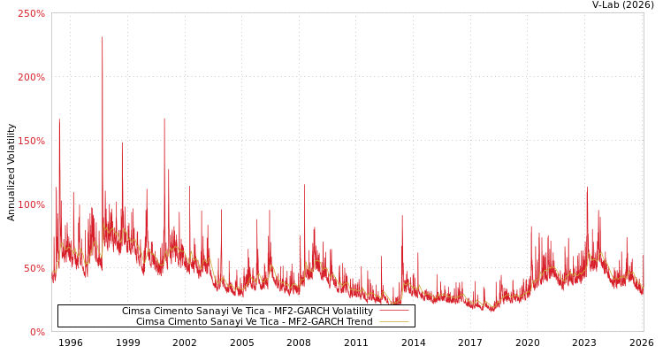graph of Cimsa Cimento Sanayi Ve Tica MF2-GARCH