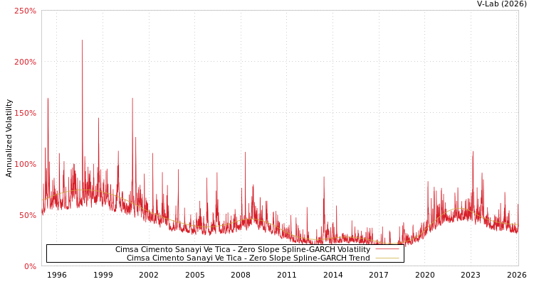 graph of Cimsa Cimento Sanayi Ve Tica S0GARCH