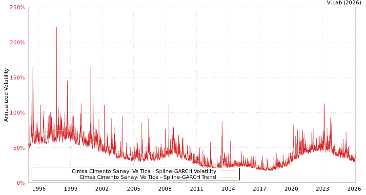 graph of Cimsa Cimento Sanayi Ve Tica SGARCH