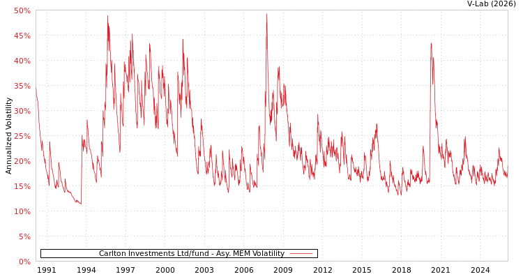 graph of Carlton Investments Ltd/fund AMEM