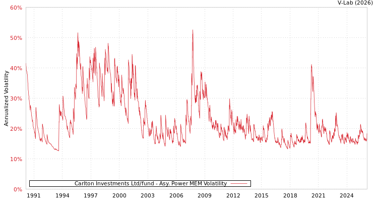 graph of Carlton Investments Ltd/fund APMEM