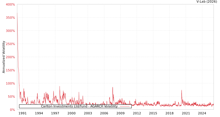 graph of Carlton Investments Ltd/fund AGARCH