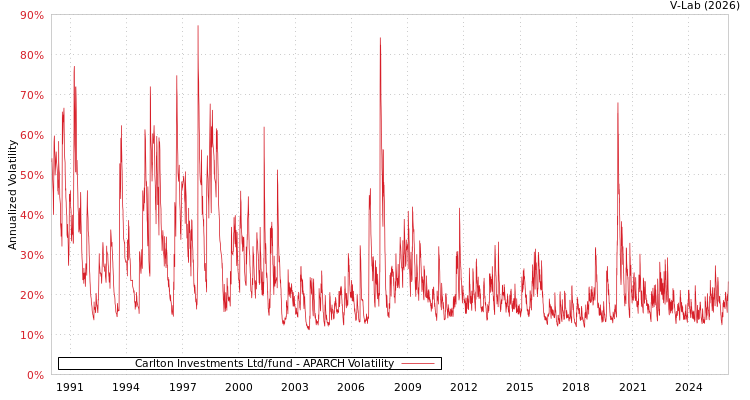 graph of Carlton Investments Ltd/fund APARCH