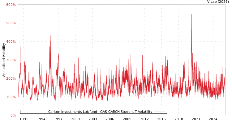 graph of Carlton Investments Ltd/fund GAS-GARCH-T
