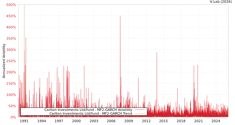 graph of Carlton Investments Ltd/fund MF2-GARCH