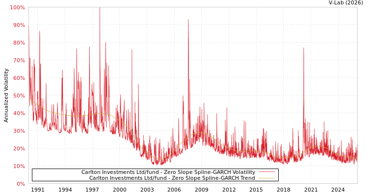graph of Carlton Investments Ltd/fund S0GARCH